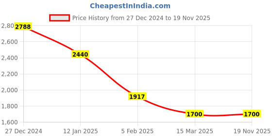 tatacliq.com Monte Carlo Pink Wool Textured Cardigan monte carlo Price History Graph from 27 Dec 2024 to 19 Nov 2025