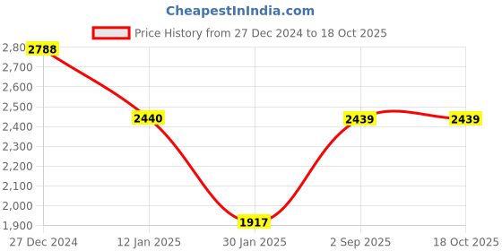 tatacliq.com Monte Carlo Pink Wool Textured Cardigan monte carlo Price History Graph from 27 Dec 2024 to 18 Oct 2025