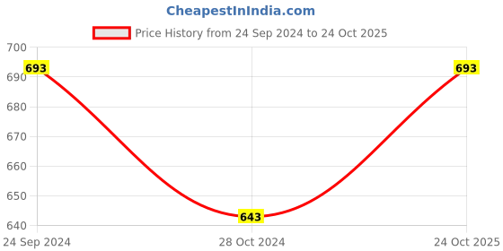 tatacliq.com Monte Carlo Pista Green Regular Fit Henley T-Shirt monte carlo Price History Graph from 24 Sep 2024 to 24 Oct 2025