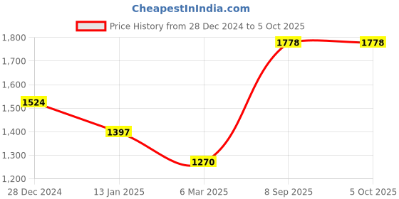 tatacliq.com Monte Carlo Pista Green Smart Fit Colour Block Sweatshirt monte carlo Price History Graph from 28 Dec 2024 to 5 Oct 2025