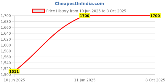 tatacliq.com Monte Carlo Plushy Grey Polyester Printed 240 GSM Double Blanket monte carlo Price History Graph from 10 Jun 2025 to 7 Oct 2025