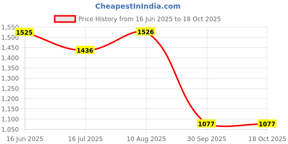 tatacliq.com Monte Carlo Purple & Red Cotton Regular Fit Striped Polo T-Shirt monte carlo Price History Graph from 16 Jun 2025 to 18 Oct 2025