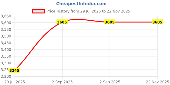 tatacliq.com Monte Carlo Purple Blend Wool Woven Design Cardigan monte carlo Price History Graph from 29 Jul 2025 to 22 Nov 2025