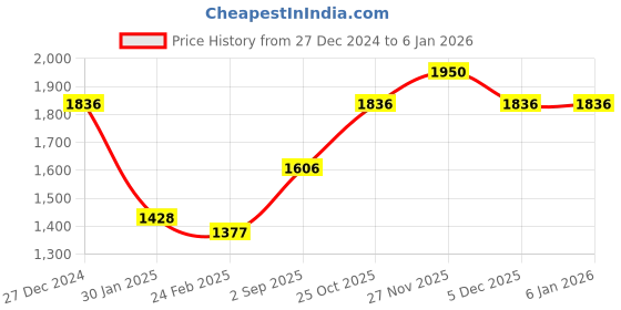 tatacliq.com Monte Carlo Purple Cardigan monte carlo Price History Graph from 27 Dec 2024 to 4 Jan 2026