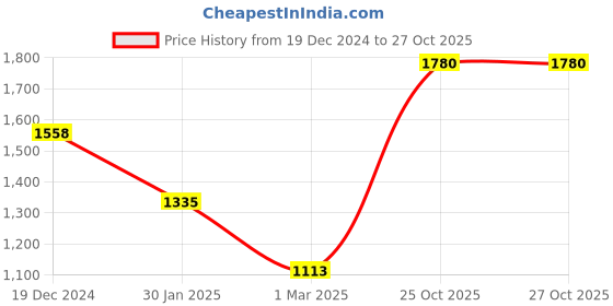 tatacliq.com Monte Carlo Purple Cardigan monte carlo Price History Graph from 19 Dec 2024 to 27 Oct 2025