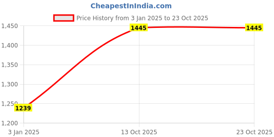 tatacliq.com Monte Carlo Purple Cardigan monte carlo Price History Graph from 3 Jan 2025 to 23 Oct 2025