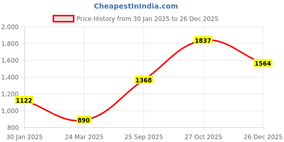 tatacliq.com Monte Carlo Purple Cardigan monte carlo Price History Graph from 30 Jan 2025 to 26 Dec 2025