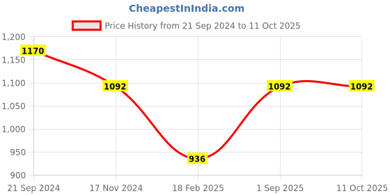 tatacliq.com Monte Carlo Purple Embroidered Pullover monte carlo Price History Graph from 21 Sep 2024 to 11 Oct 2025