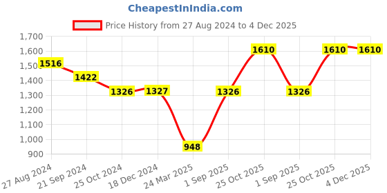 tatacliq.com Monte Carlo Purple Graphic Print Sweatshirt monte carlo Price History Graph from 27 Aug 2024 to 4 Dec 2025