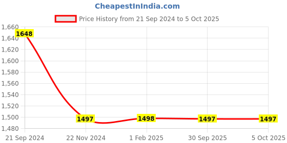 tatacliq.com Monte Carlo Purple Linen Floral Print Co-ord Set monte carlo Price History Graph from 21 Sep 2024 to 5 Oct 2025