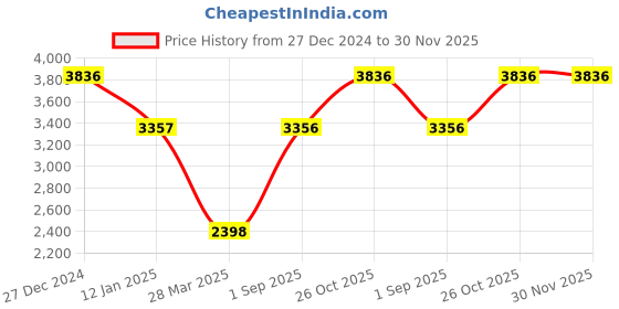 tatacliq.com Monte Carlo Purple Nylon Blend Solid Full Sleeve Jacket monte carlo Price History Graph from 27 Dec 2024 to 29 Nov 2025