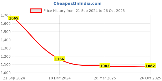 tatacliq.com Monte Carlo Purple Open Front Cardigan monte carlo Price History Graph from 21 Sep 2024 to 26 Oct 2025
