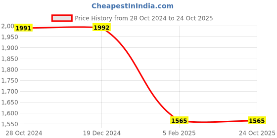 tatacliq.com Monte Carlo Purple Polyester Graphic Print Tracksuit monte carlo Price History Graph from 28 Oct 2024 to 22 Oct 2025