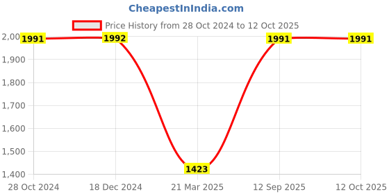 tatacliq.com Monte Carlo Purple Polyester Graphic Print Tracksuit monte carlo Price History Graph from 28 Oct 2024 to 12 Oct 2025