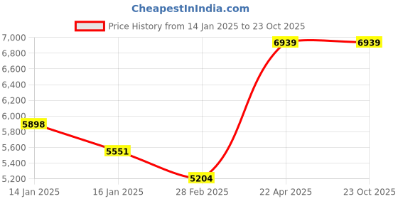 tatacliq.com Monte Carlo Purple Polyester Queen Bedsheet with 2 Pillow Covers & Blanket monte carlo Price History Graph from 14 Jan 2025 to 23 Oct 2025