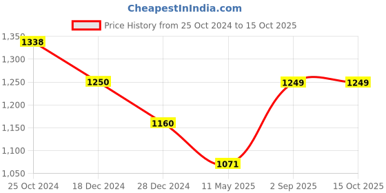 tatacliq.com Monte Carlo Purple Printed Pullover monte carlo Price History Graph from 25 Oct 2024 to 13 Oct 2025