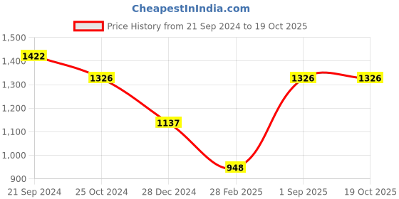 tatacliq.com Monte Carlo Purple Printed Sweatshirt monte carlo Price History Graph from 21 Sep 2024 to 17 Oct 2025