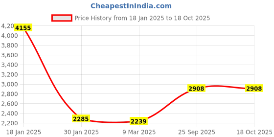tatacliq.com Monte Carlo Purple Regular Fit Cardigan monte carlo Price History Graph from 18 Jan 2025 to 18 Oct 2025