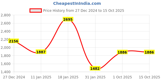 tatacliq.com Monte Carlo Purple Regular Fit Printed Sweatshirt monte carlo Price History Graph from 27 Dec 2024 to 14 Oct 2025