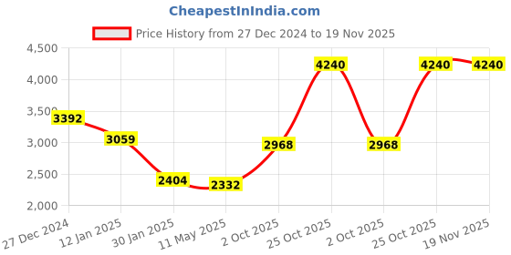 tatacliq.com Monte Carlo Purple Regular Fit Pullover monte carlo Price History Graph from 27 Dec 2024 to 19 Nov 2025