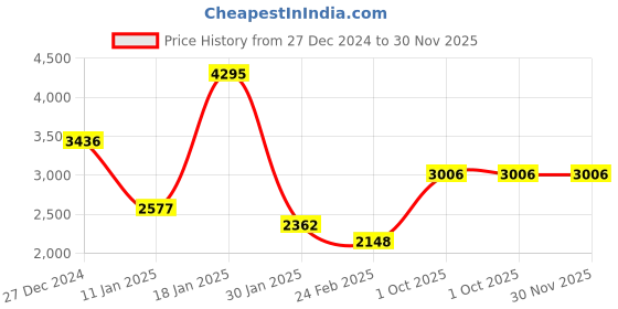 tatacliq.com Monte Carlo Purple Regular Fit Quilted Jacket monte carlo Price History Graph from 27 Dec 2024 to 30 Nov 2025