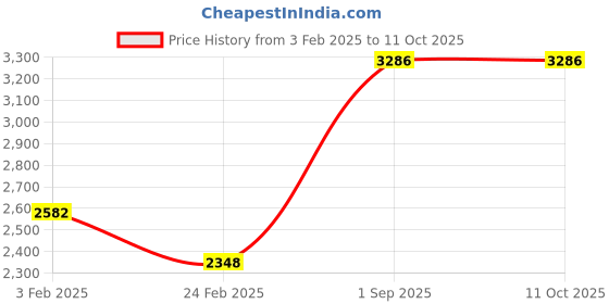 tatacliq.com Monte Carlo Purple Regular fit Solid Casual Jacket monte carlo Price History Graph from 3 Feb 2025 to 10 Oct 2025