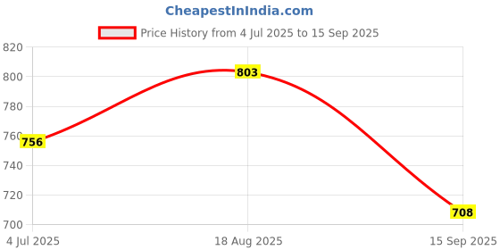 tatacliq.com Monte Carlo Purple Regular Fit Striped T-Shirt monte carlo Price History Graph from 4 Jul 2025 to 15 Sep 2025