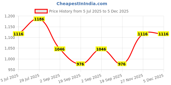 tatacliq.com Monte Carlo Purple Regular Fit Striped T-Shirt monte carlo Price History Graph from 5 Jul 2025 to 5 Dec 2025