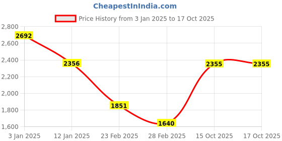 tatacliq.com Monte Carlo Purple Regular Fit Sweater monte carlo Price History Graph from 3 Jan 2025 to 15 Oct 2025