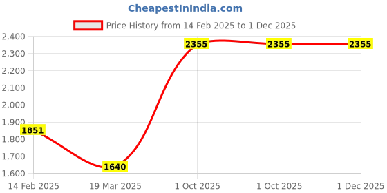 tatacliq.com Monte Carlo Purple Regular Fit Sweater monte carlo Price History Graph from 14 Feb 2025 to 1 Dec 2025