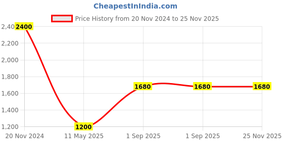 tatacliq.com Monte Carlo Purple Regular Fit Sweatshirt monte carlo Price History Graph from 20 Nov 2024 to 25 Nov 2025