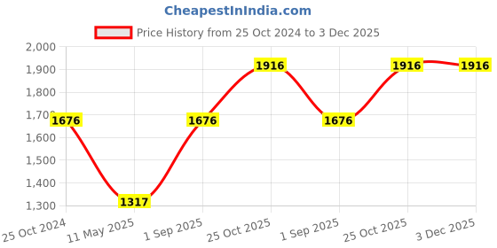 tatacliq.com Monte Carlo Purple Regular Fit Sweatshirt monte carlo Price History Graph from 25 Oct 2024 to 2 Dec 2025