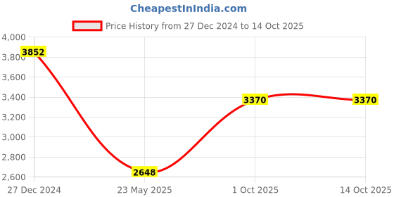 tatacliq.com Monte Carlo Purple Regular Fit Texture Pullover monte carlo Price History Graph from 27 Dec 2024 to 14 Oct 2025