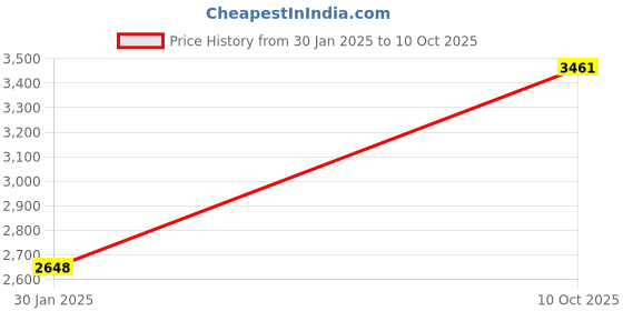 tatacliq.com Monte Carlo Purple Regular Fit Texture Pullover monte carlo Price History Graph from 29 Jan 2025 to 10 Oct 2025