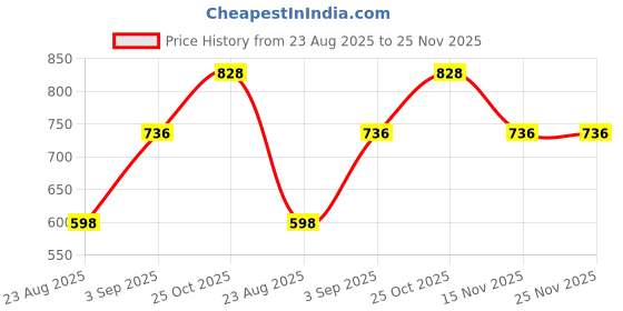 tatacliq.com Monte Carlo Purple Stole monte carlo Price History Graph from 23 Aug 2025 to 25 Nov 2025