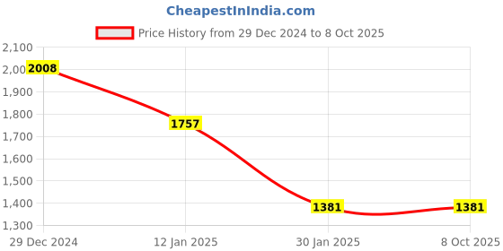 tatacliq.com Monte Carlo Purple Wool Blend Regular Fit Solid Pullover monte carlo Price History Graph from 29 Dec 2024 to 8 Oct 2025