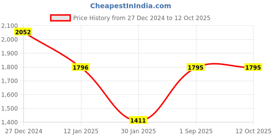 tatacliq.com Monte Carlo Purple Wool Blend Regular Fit Solid Pullover monte carlo Price History Graph from 27 Dec 2024 to 12 Oct 2025