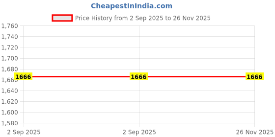 tatacliq.com Monte Carlo Purple Wool Cardigan monte carlo Price History Graph from 2 Sep 2025 to 26 Nov 2025