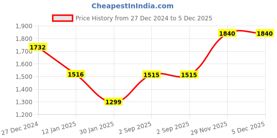 tatacliq.com Monte Carlo Purple Wool Crop Cardigan monte carlo Price History Graph from 27 Dec 2024 to 5 Dec 2025