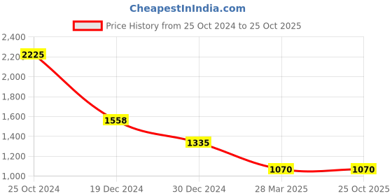 tatacliq.com Monte Carlo Purple Wool Regular Fit Cardigan monte carlo Price History Graph from 25 Oct 2024 to 25 Oct 2025