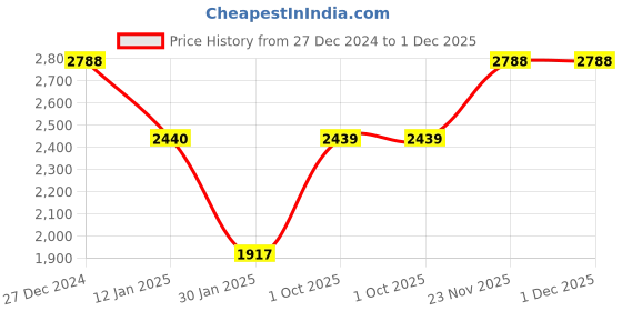tatacliq.com Monte Carlo Purple Wool Textured Cardigan monte carlo Price History Graph from 27 Dec 2024 to 1 Dec 2025