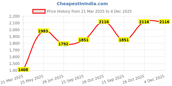 tatacliq.com Monte Carlo Purple Wool Textured Cardigan monte carlo Price History Graph from 21 Mar 2025 to 4 Dec 2025