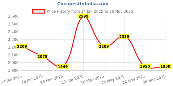 tatacliq.com Monte Carlo Ramona Beige Cotton 210 TC Queen Bedsheet with 2 Pillow Covers monte carlo Price History Graph from 14 Jan 2025 to 25 Nov 2025