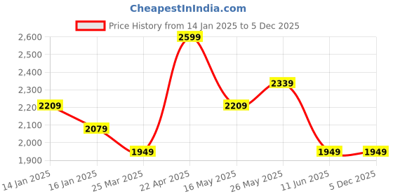tatacliq.com Monte Carlo Ramona Grey Cotton 210 TC Queen Bedsheet with 2 Pillow Covers monte carlo Price History Graph from 14 Jan 2025 to 5 Dec 2025