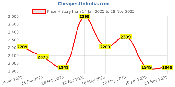 tatacliq.com Monte Carlo Ramona Multicolor Cotton 210 TC Queen Bedsheet with 2 Pillow Covers monte carlo Price History Graph from 14 Jan 2025 to 29 Nov 2025