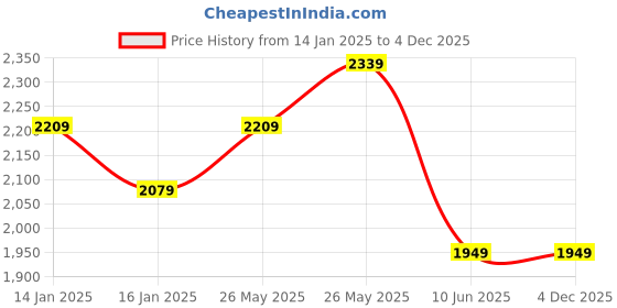 tatacliq.com Monte Carlo Ramona Multicolor Cotton 210 TC Queen Bedsheet with 2 Pillow Covers monte carlo Price History Graph from 14 Jan 2025 to 4 Dec 2025