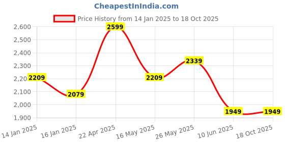 tatacliq.com Monte Carlo Ramona Multicolor Cotton 210 TC Queen Bedsheet with 2 Pillow Covers monte carlo Price History Graph from 14 Jan 2025 to 17 Oct 2025