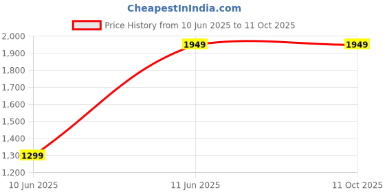 tatacliq.com Monte Carlo Ramonbx Cloudy Grey Cotton Printed 200 TC Double Bedsheet with 2 Pillow Covers monte carlo Price History Graph from 10 Jun 2025 to 10 Oct 2025