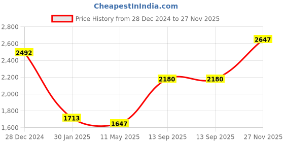 tatacliq.com Monte Carlo Red & Sky Blue Regular Fit Printed Reversible Sweatshirt monte carlo Price History Graph from 28 Dec 2024 to 27 Nov 2025