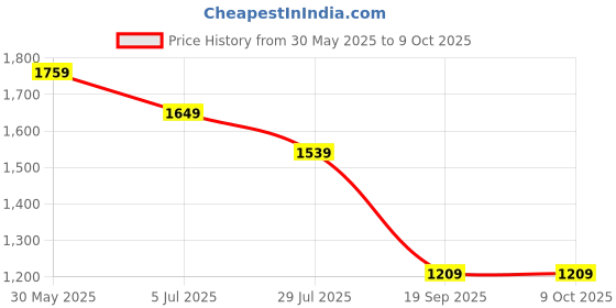tatacliq.com Monte Carlo Red & White Cotton Regular Fit Checks Shirt monte carlo Price History Graph from 30 May 2025 to 8 Oct 2025